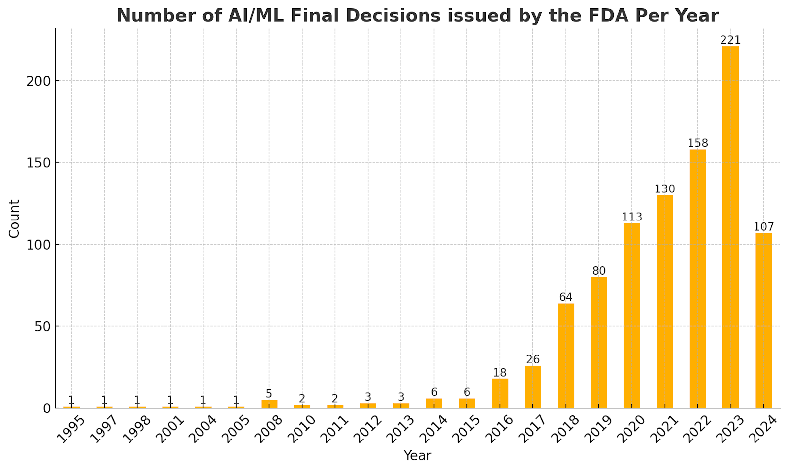 AI-based Medical Devices and the FDA’s Predetermined Change Control Plans (PCCPs)