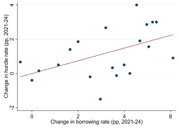 evidence on corporate investment hurdle rates in the UK – Bank Underground evidence on corporate investment hurdle rates in the UK – Bank Underground