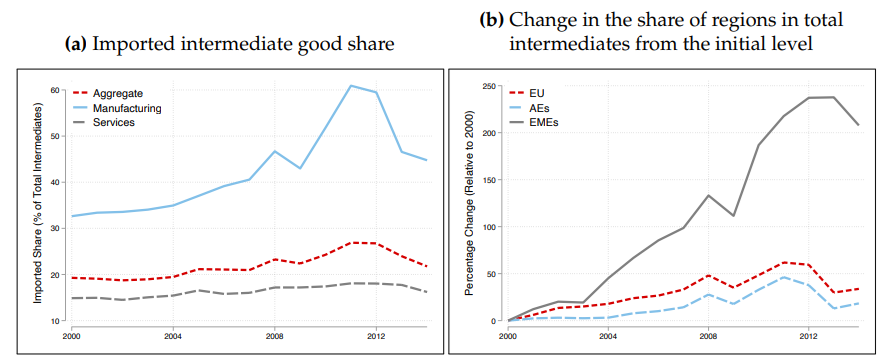 how imported inputs shape UK prices – Bank Underground