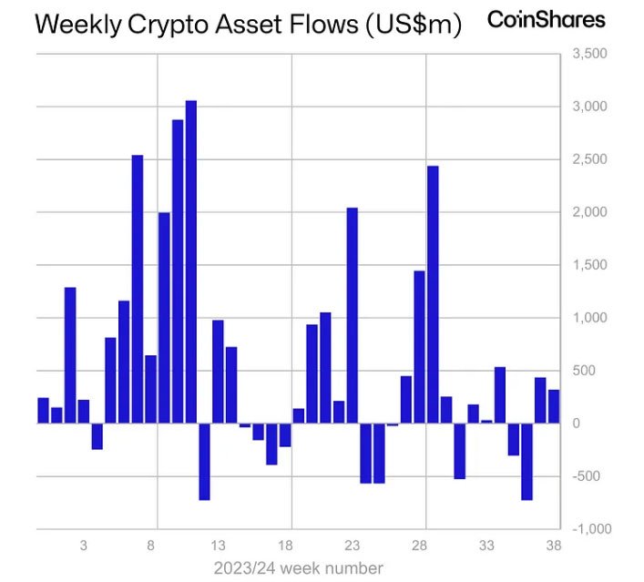 Crypto Funds See 1 Million Inflows amid Dovish FOMC Comments